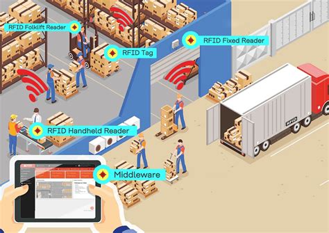 home rfid system|rfid system for warehouse management.